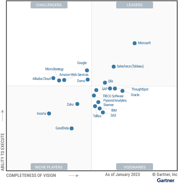 Power BI Magic Quadrant Microsoft